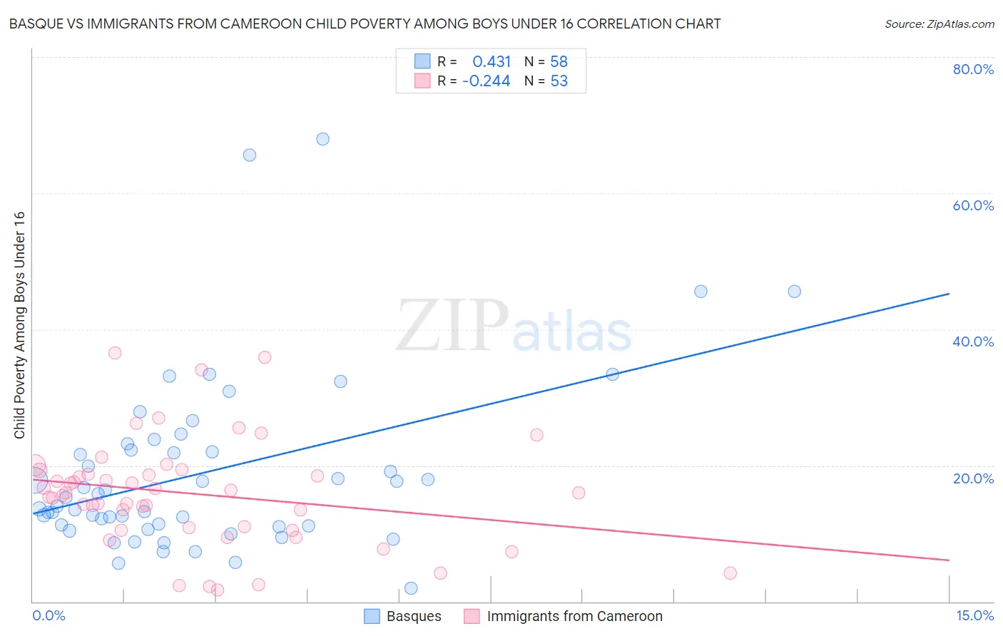 Basque vs Immigrants from Cameroon Child Poverty Among Boys Under 16