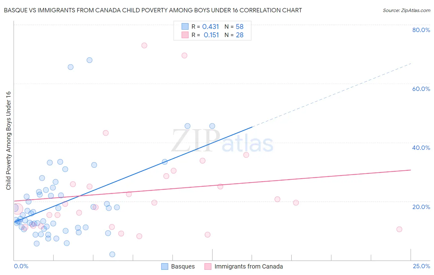 Basque vs Immigrants from Canada Child Poverty Among Boys Under 16