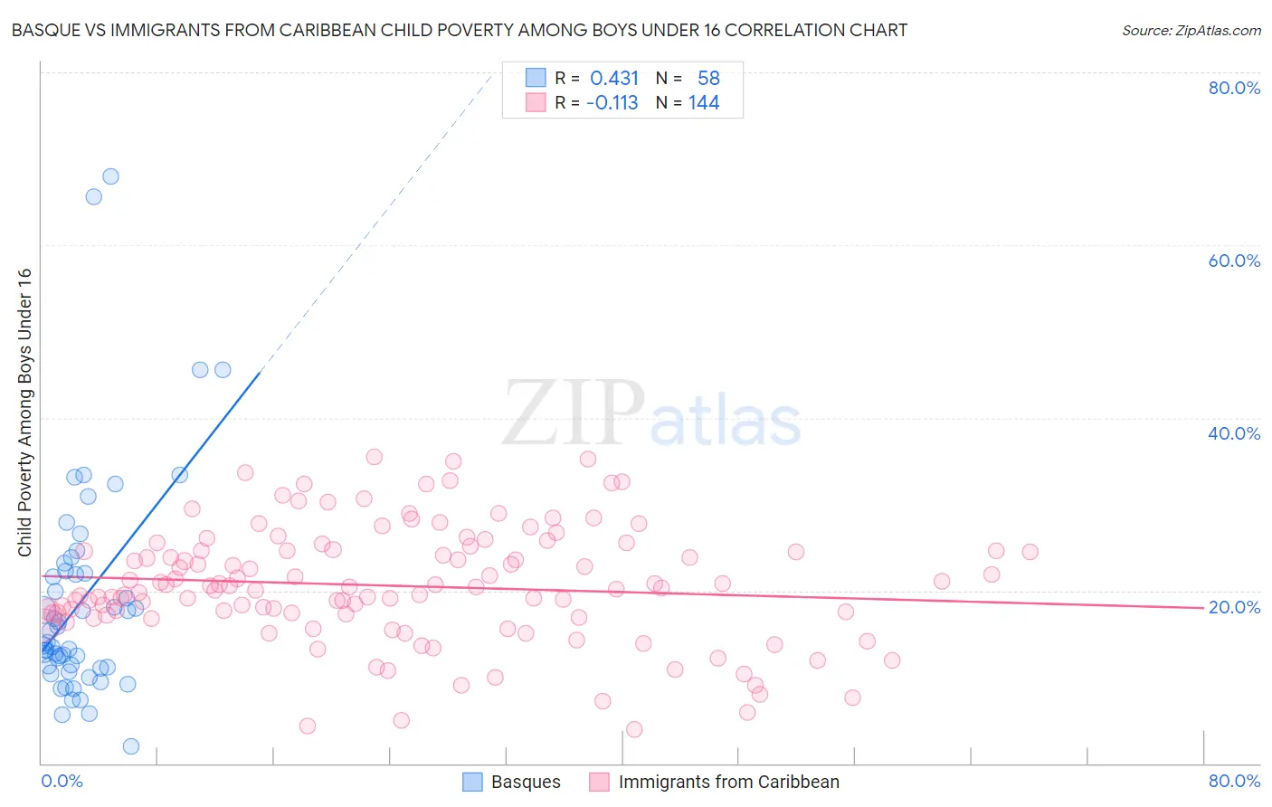 Basque vs Immigrants from Caribbean Child Poverty Among Boys Under 16