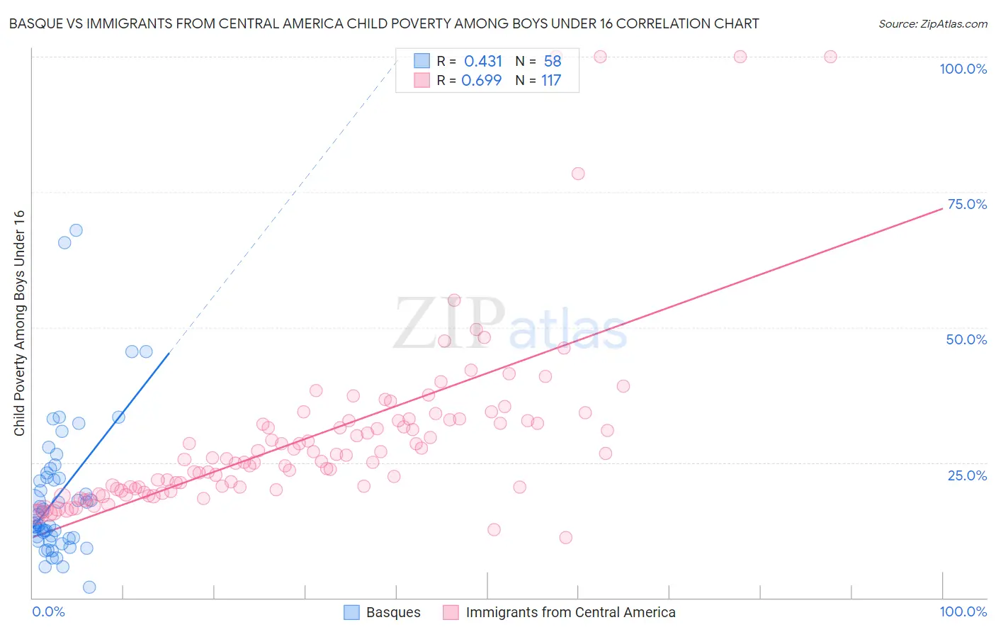 Basque vs Immigrants from Central America Child Poverty Among Boys Under 16