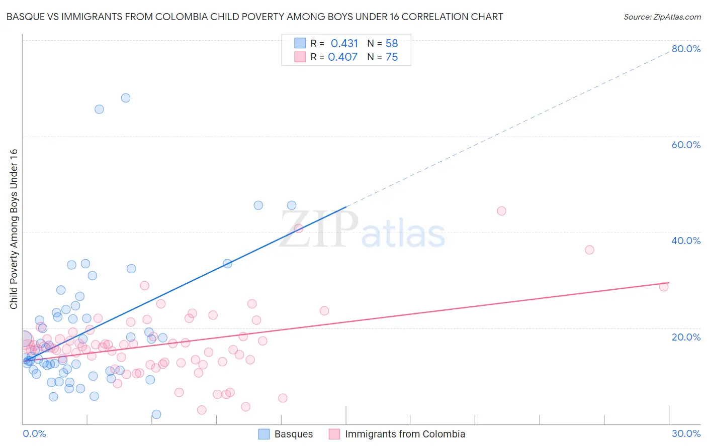 Basque vs Immigrants from Colombia Child Poverty Among Boys Under 16