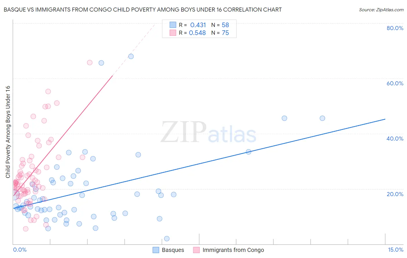 Basque vs Immigrants from Congo Child Poverty Among Boys Under 16