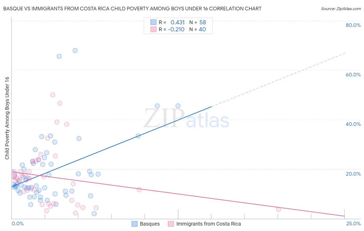 Basque vs Immigrants from Costa Rica Child Poverty Among Boys Under 16