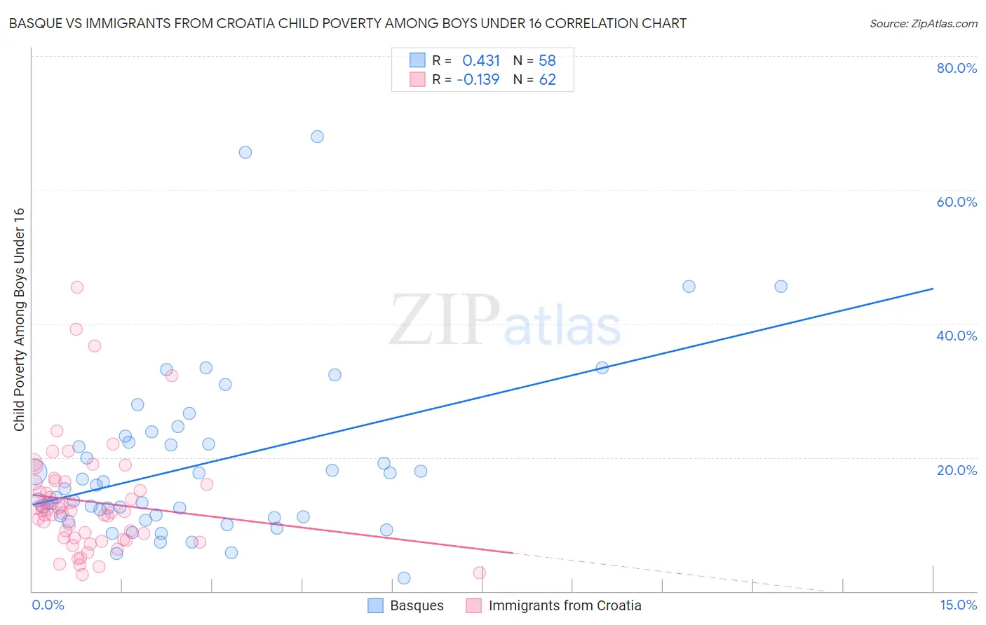 Basque vs Immigrants from Croatia Child Poverty Among Boys Under 16