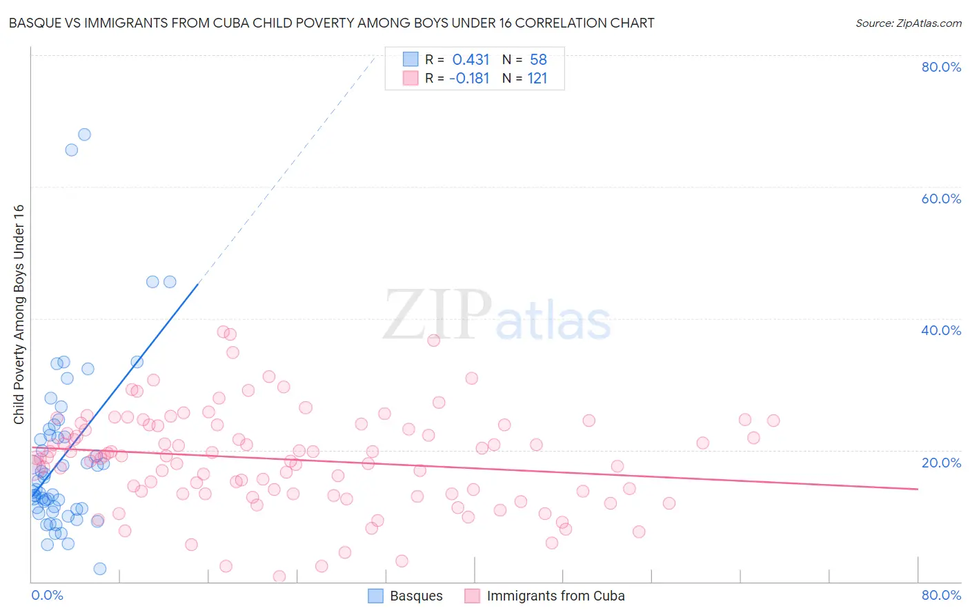 Basque vs Immigrants from Cuba Child Poverty Among Boys Under 16