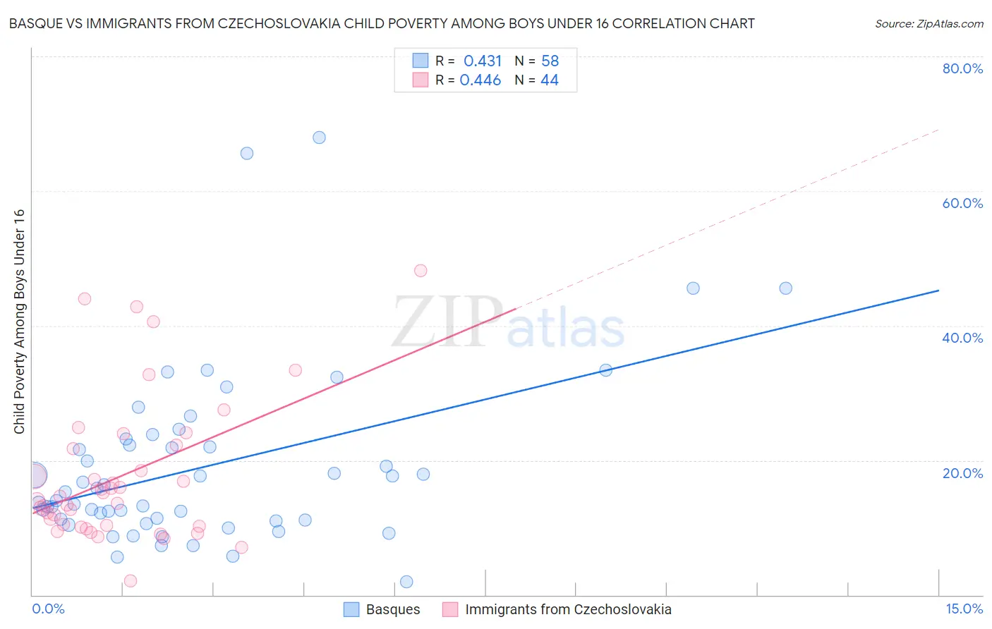 Basque vs Immigrants from Czechoslovakia Child Poverty Among Boys Under 16
