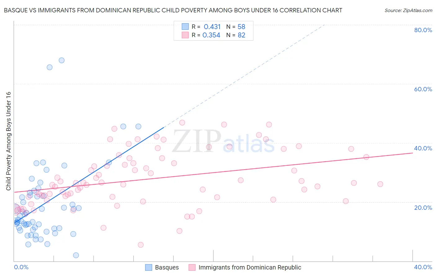 Basque vs Immigrants from Dominican Republic Child Poverty Among Boys Under 16