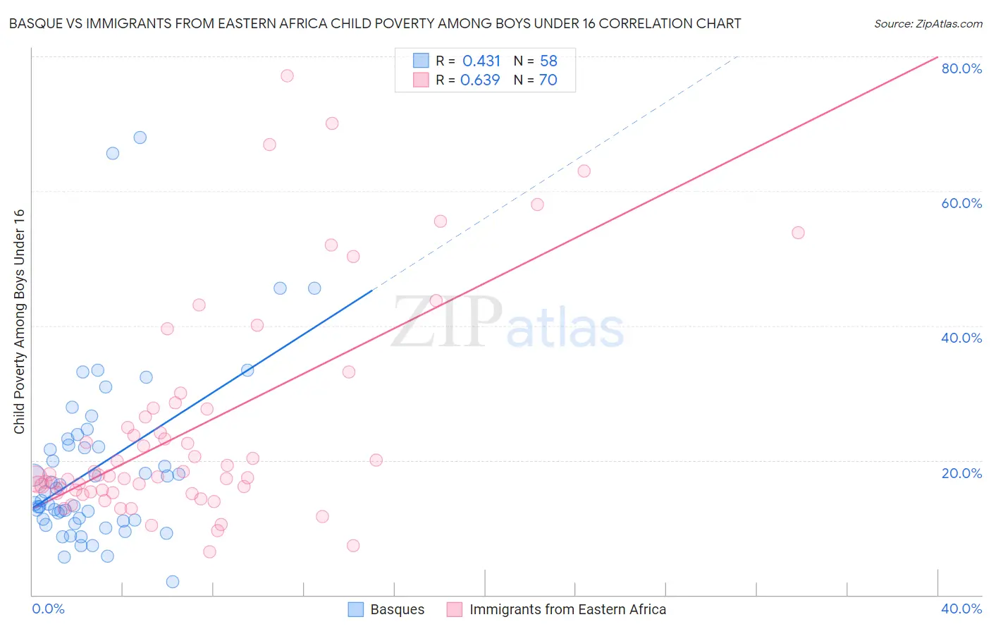 Basque vs Immigrants from Eastern Africa Child Poverty Among Boys Under 16