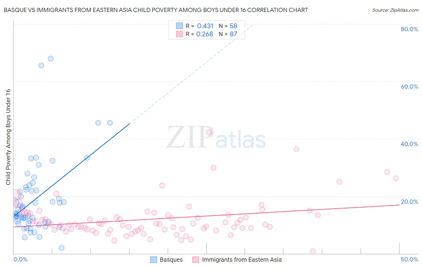Basque vs Immigrants from Eastern Asia Child Poverty Among Boys Under 16