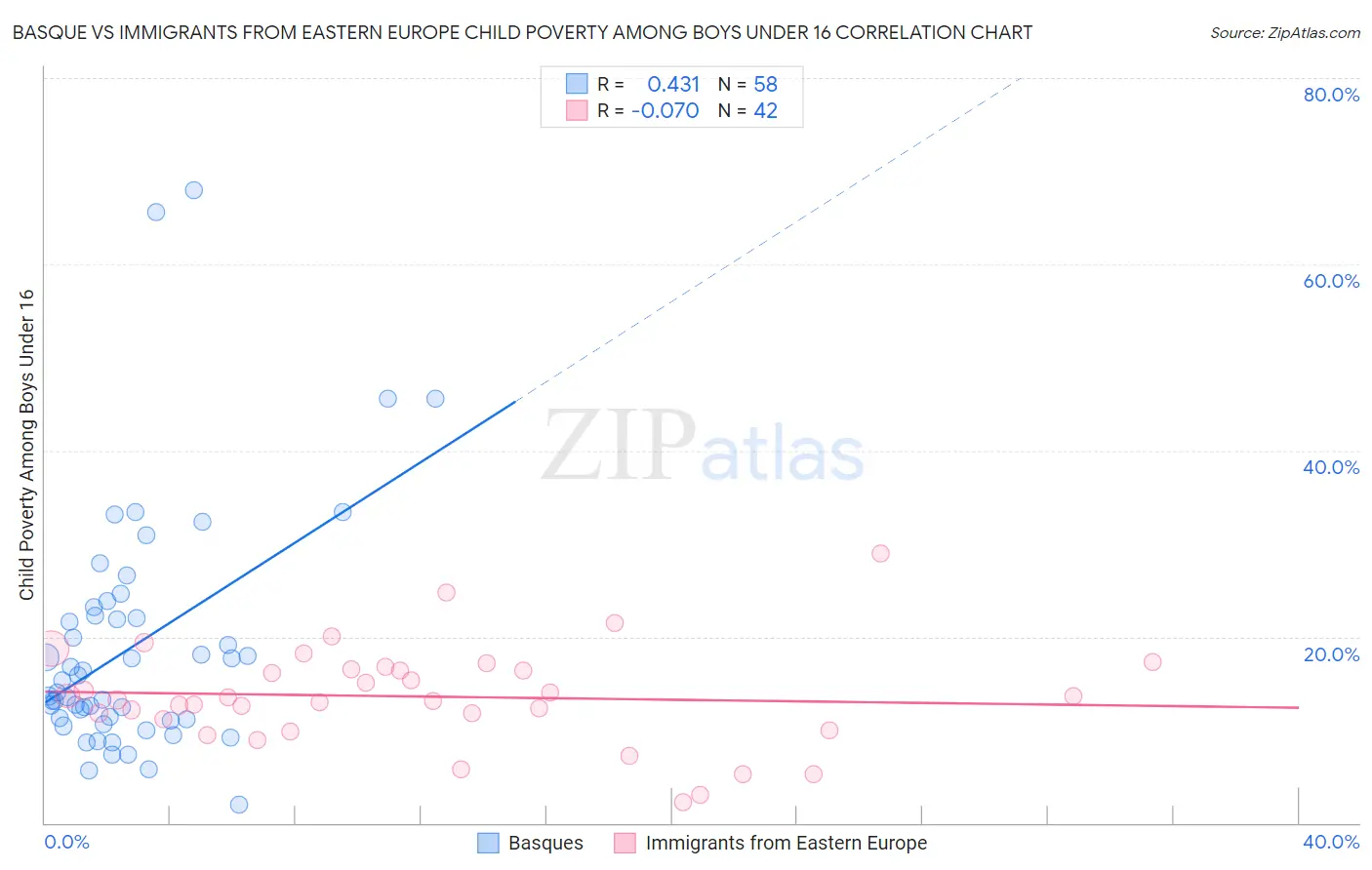 Basque vs Immigrants from Eastern Europe Child Poverty Among Boys Under 16