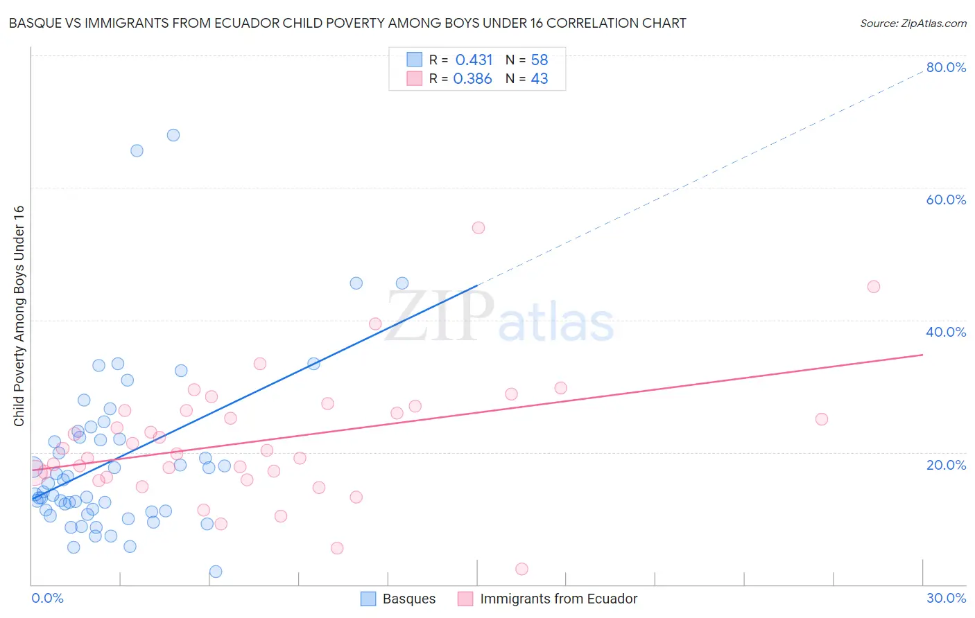 Basque vs Immigrants from Ecuador Child Poverty Among Boys Under 16
