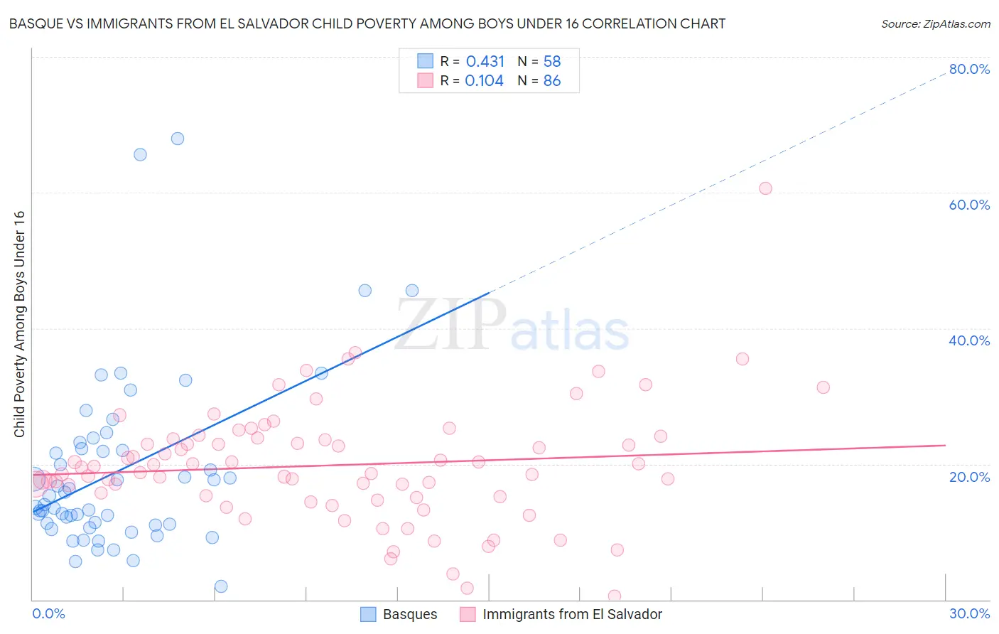 Basque vs Immigrants from El Salvador Child Poverty Among Boys Under 16