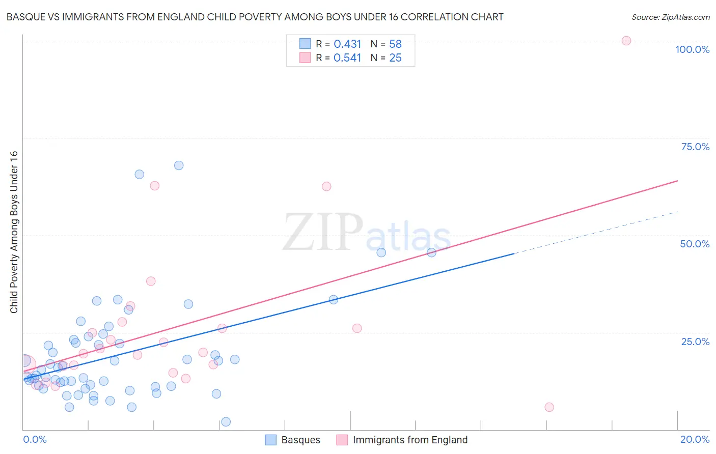 Basque vs Immigrants from England Child Poverty Among Boys Under 16