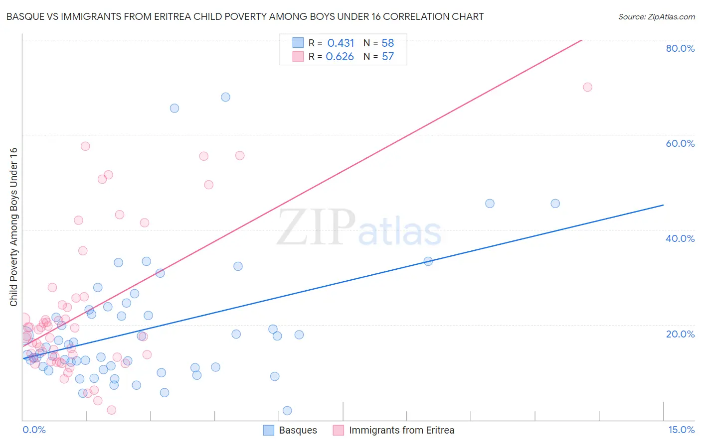 Basque vs Immigrants from Eritrea Child Poverty Among Boys Under 16