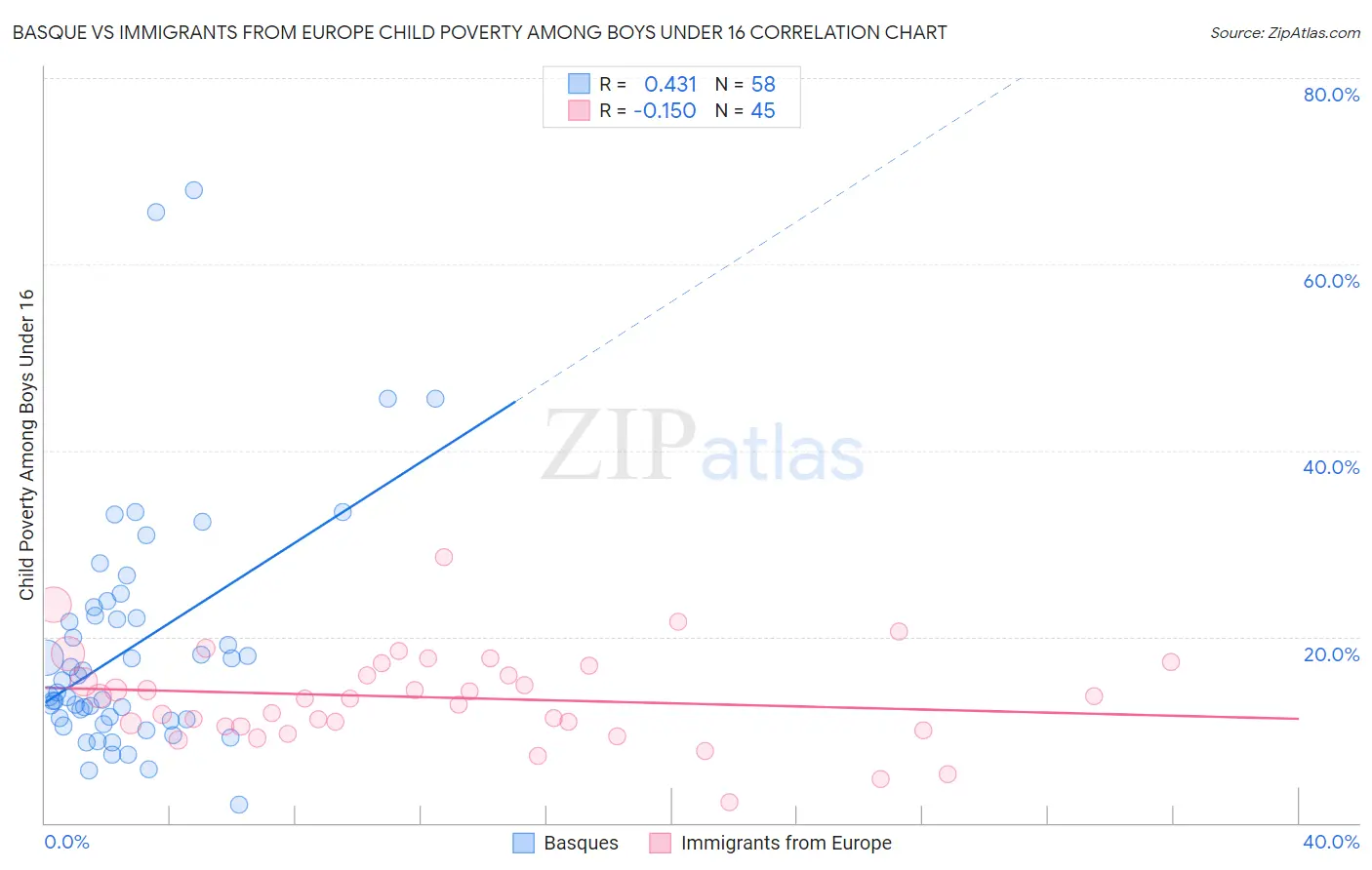 Basque vs Immigrants from Europe Child Poverty Among Boys Under 16