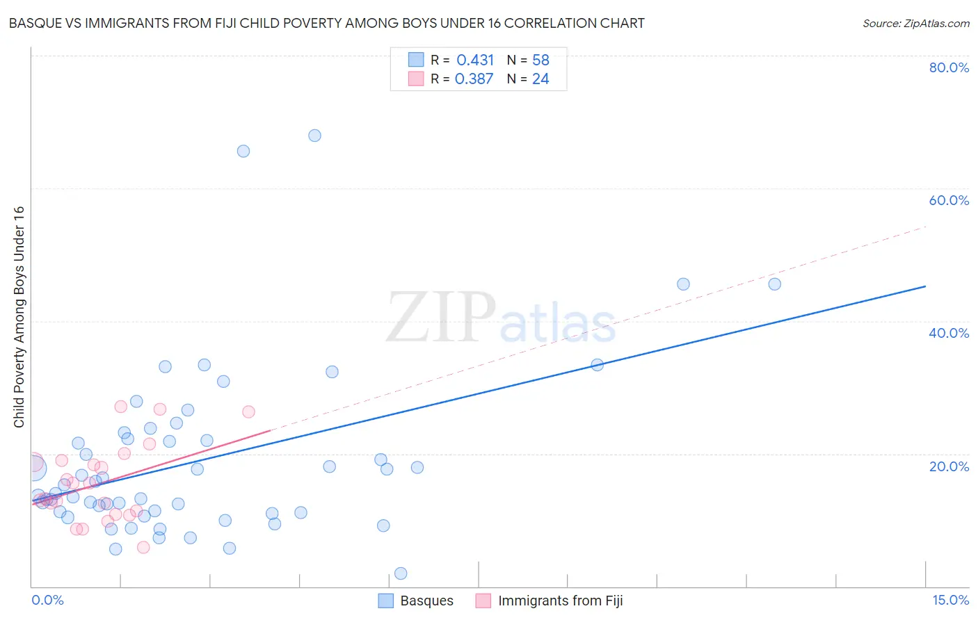 Basque vs Immigrants from Fiji Child Poverty Among Boys Under 16