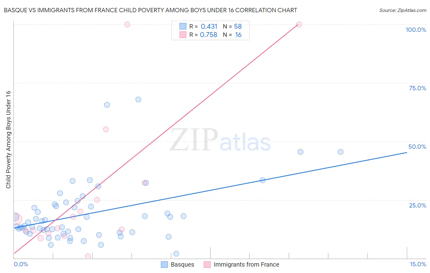 Basque vs Immigrants from France Child Poverty Among Boys Under 16