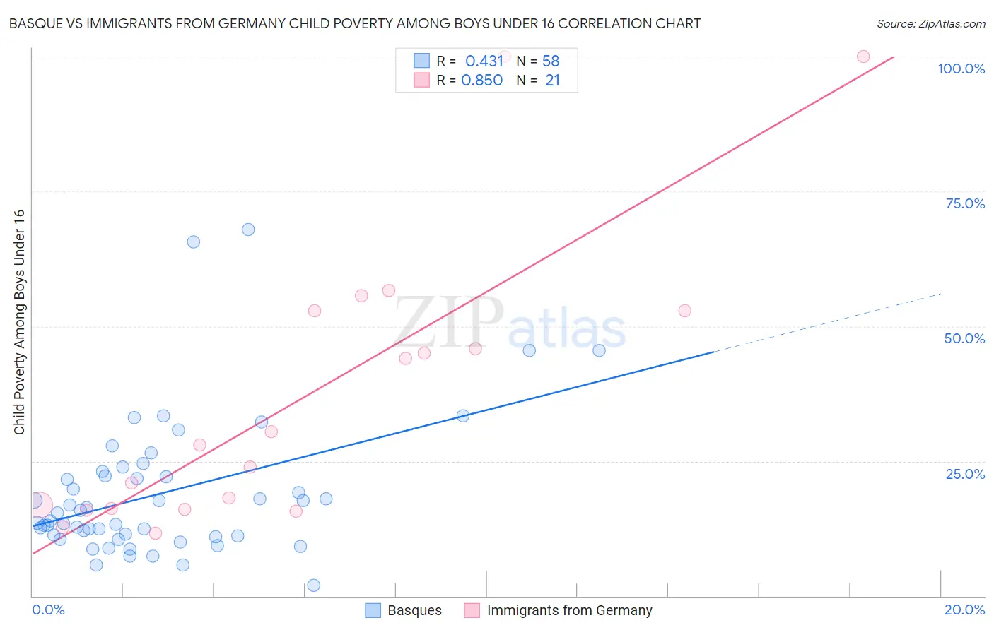 Basque vs Immigrants from Germany Child Poverty Among Boys Under 16