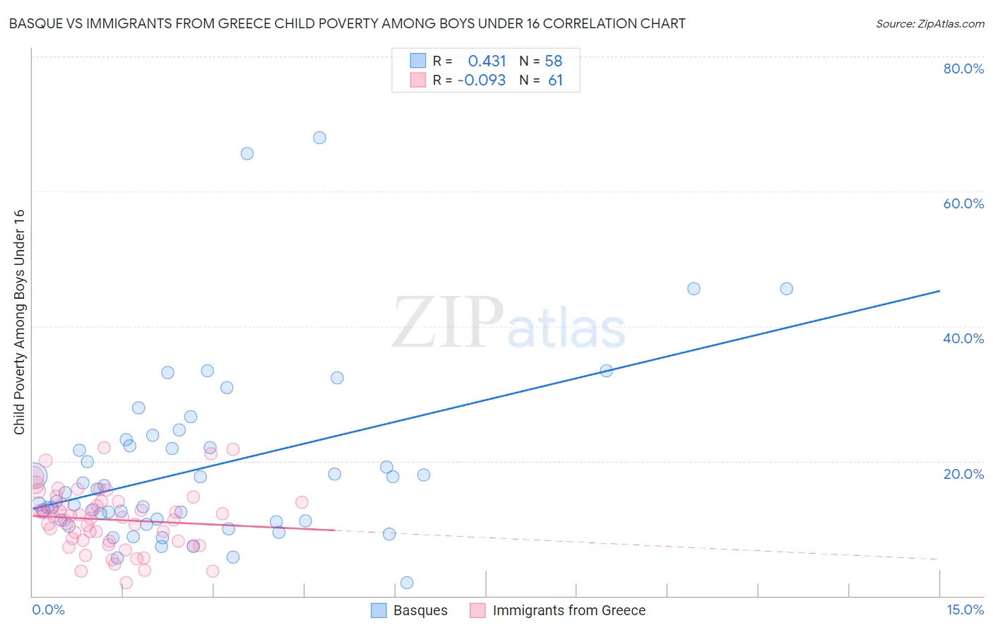 Basque vs Immigrants from Greece Child Poverty Among Boys Under 16