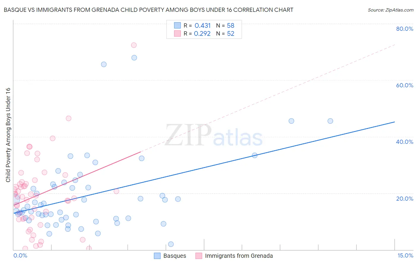 Basque vs Immigrants from Grenada Child Poverty Among Boys Under 16