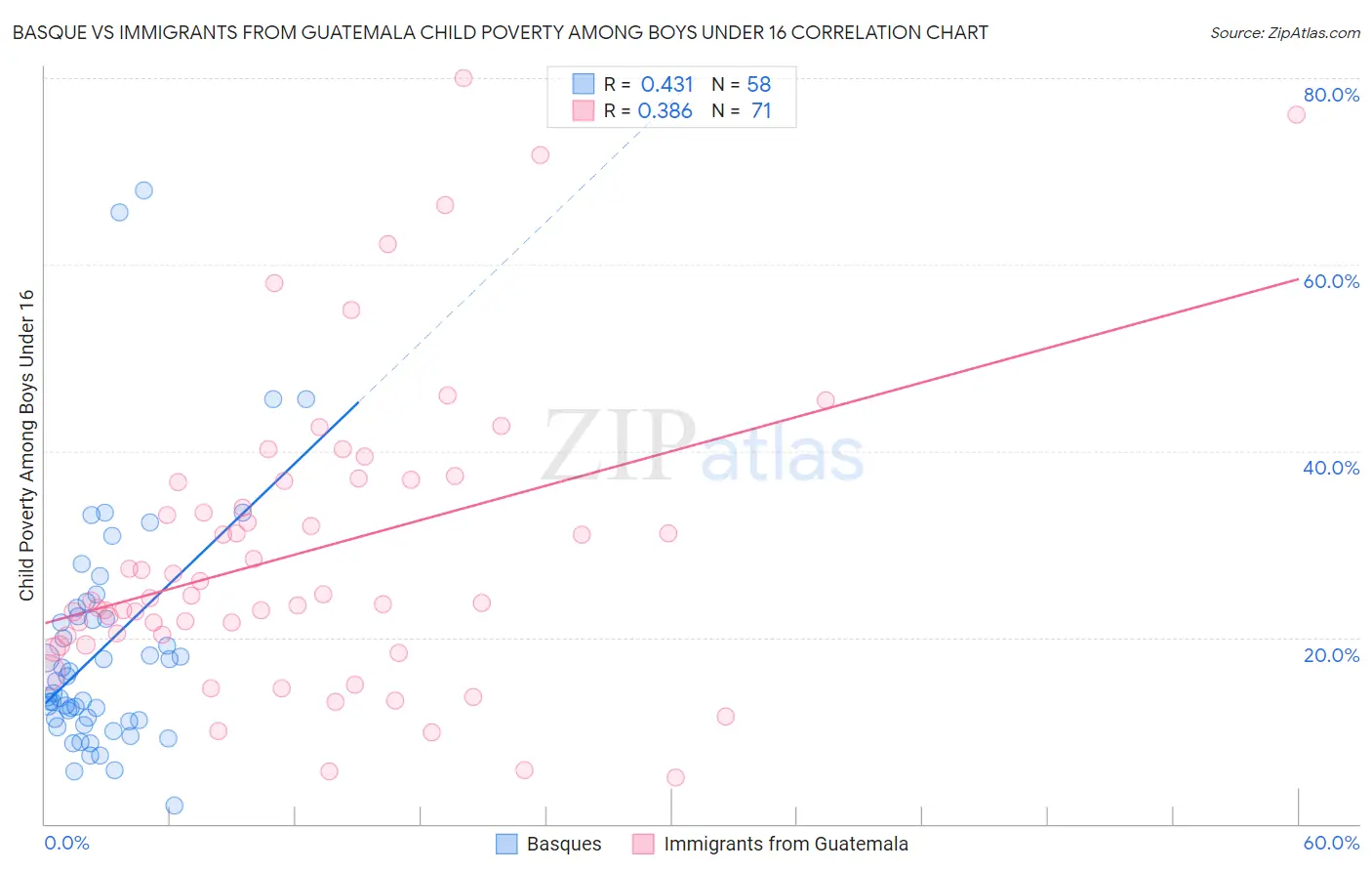 Basque vs Immigrants from Guatemala Child Poverty Among Boys Under 16