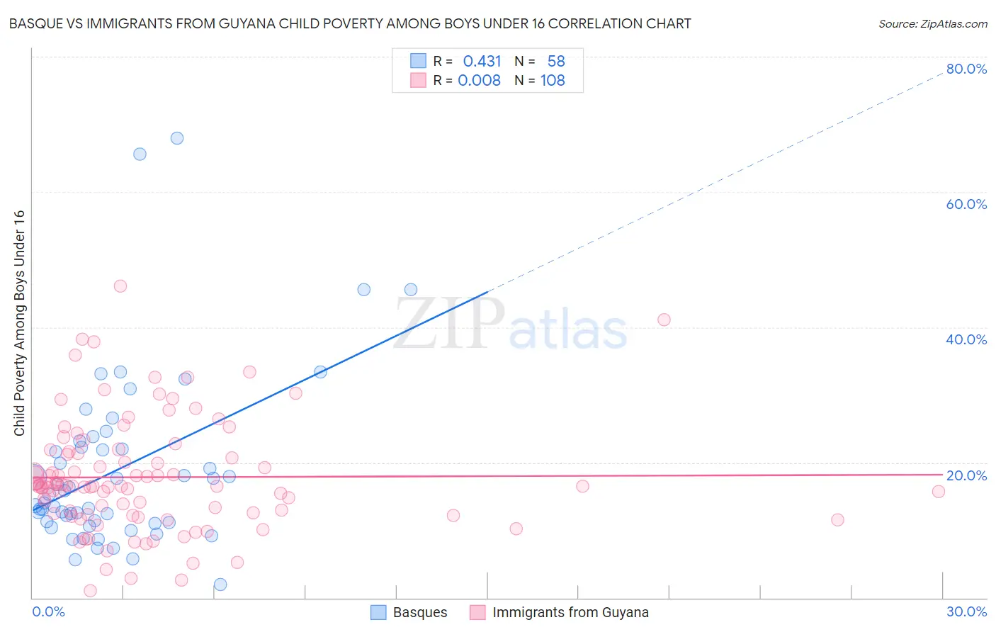 Basque vs Immigrants from Guyana Child Poverty Among Boys Under 16