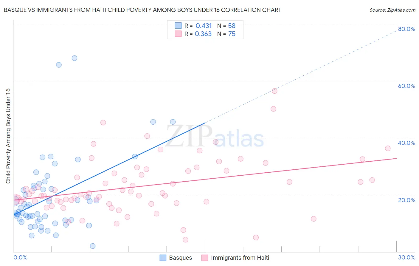 Basque vs Immigrants from Haiti Child Poverty Among Boys Under 16