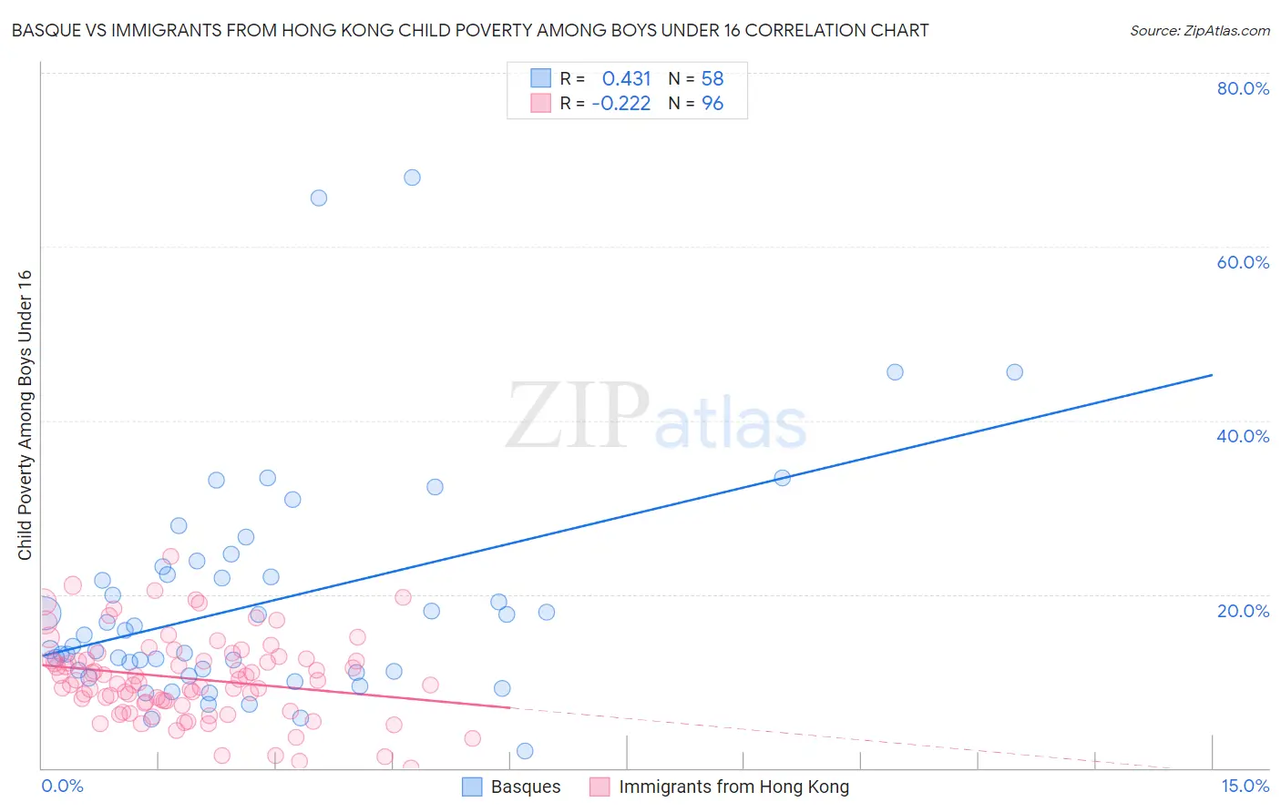 Basque vs Immigrants from Hong Kong Child Poverty Among Boys Under 16