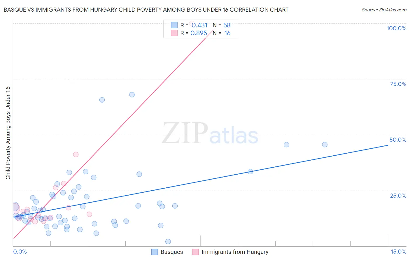Basque vs Immigrants from Hungary Child Poverty Among Boys Under 16