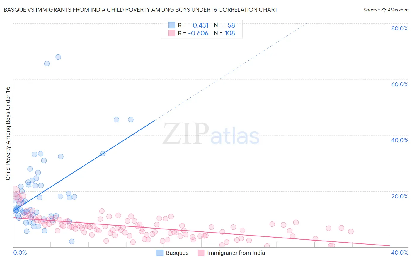 Basque vs Immigrants from India Child Poverty Among Boys Under 16