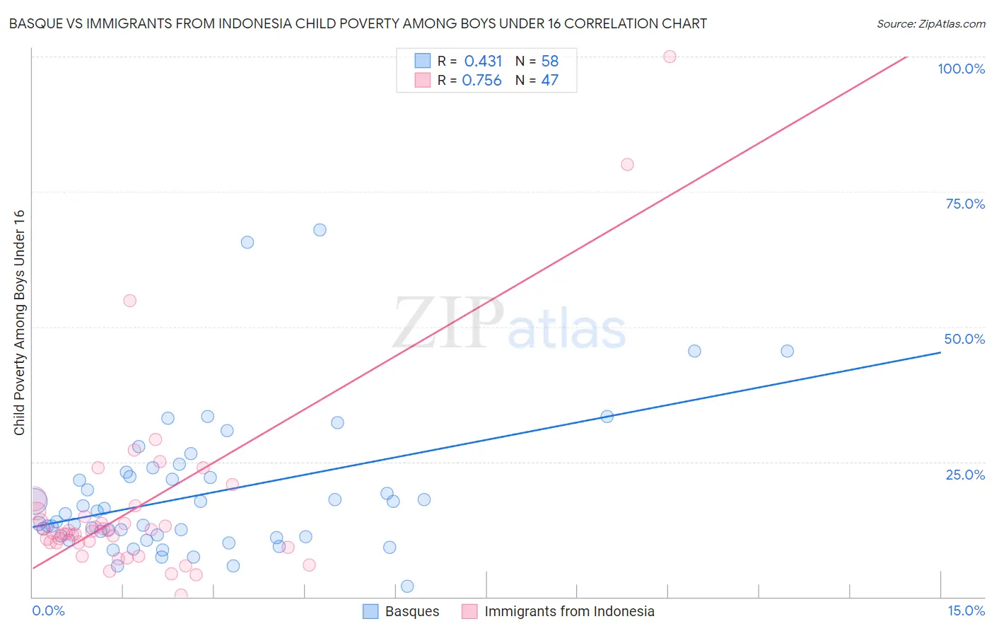 Basque vs Immigrants from Indonesia Child Poverty Among Boys Under 16