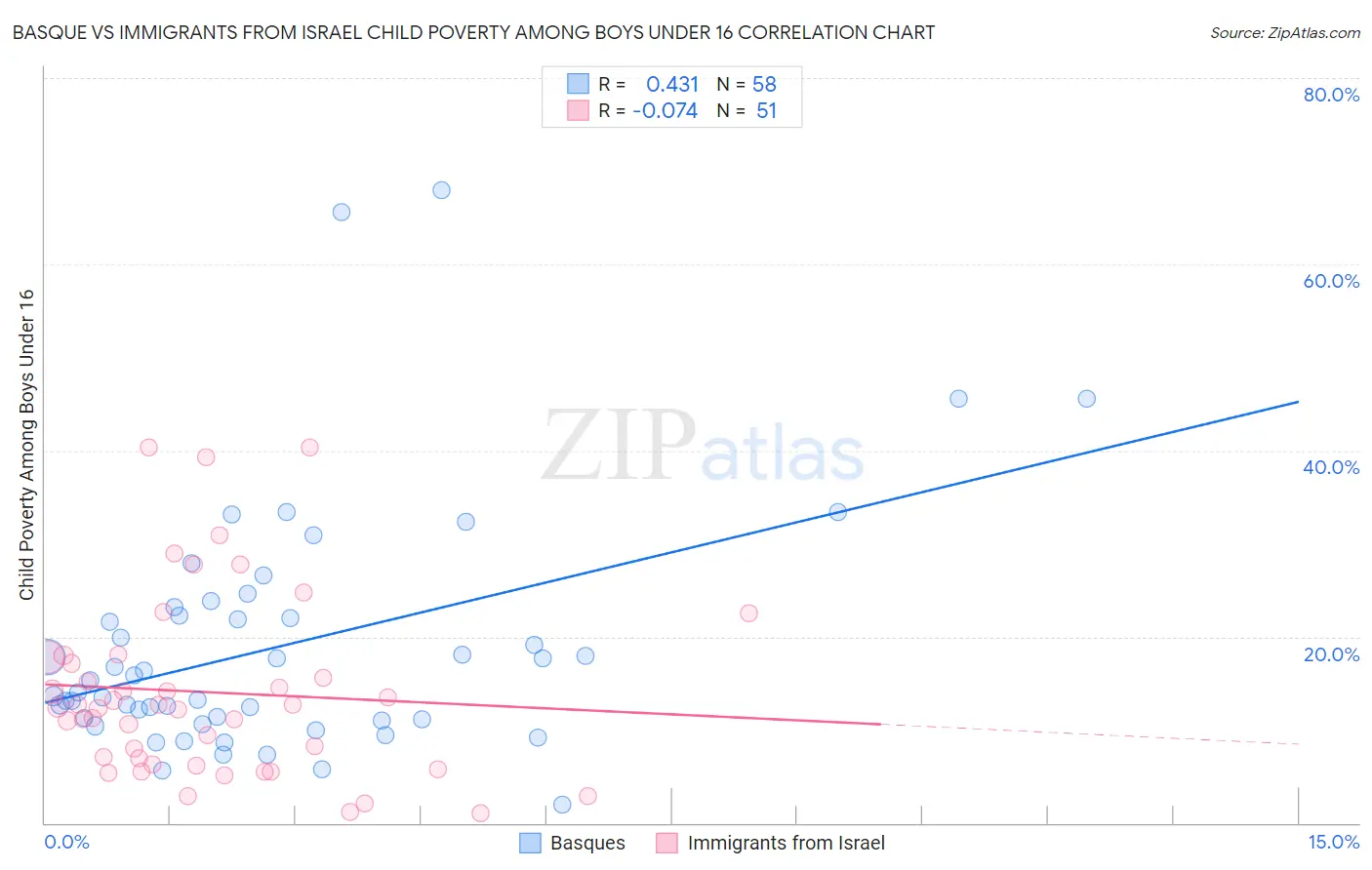 Basque vs Immigrants from Israel Child Poverty Among Boys Under 16