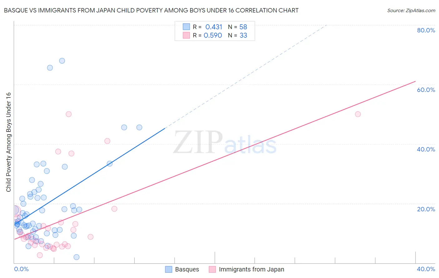 Basque vs Immigrants from Japan Child Poverty Among Boys Under 16