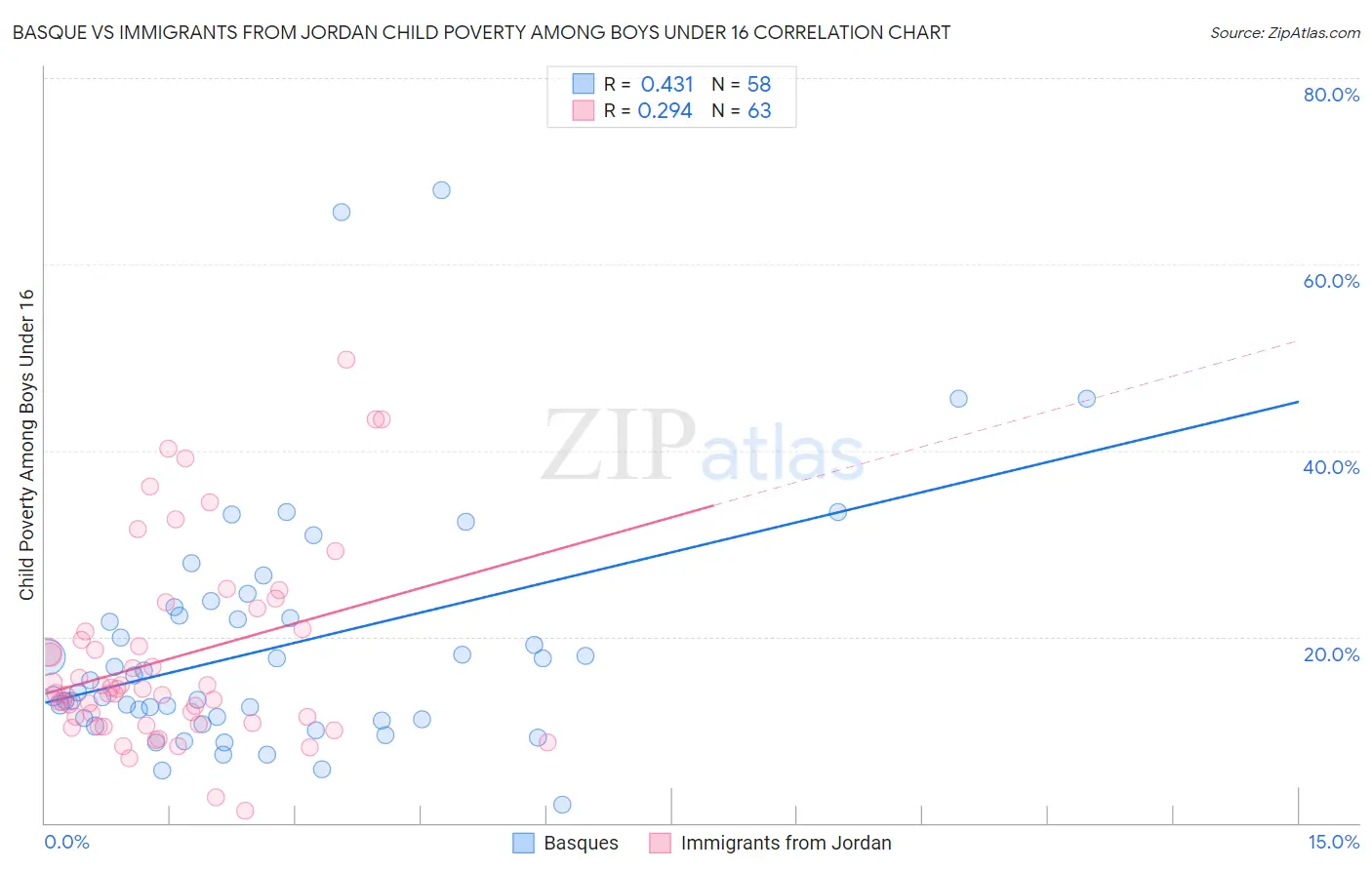 Basque vs Immigrants from Jordan Child Poverty Among Boys Under 16