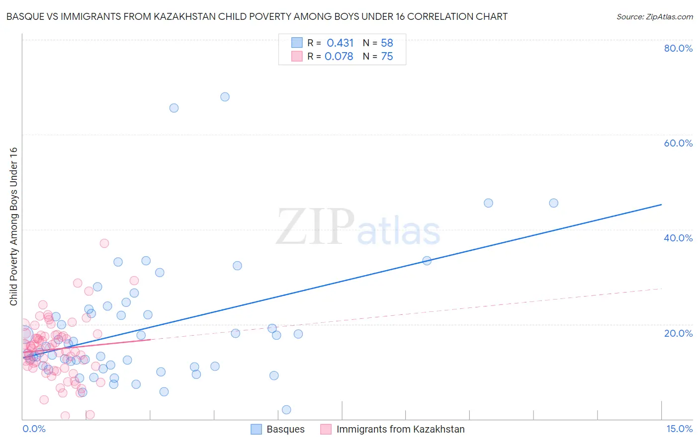 Basque vs Immigrants from Kazakhstan Child Poverty Among Boys Under 16