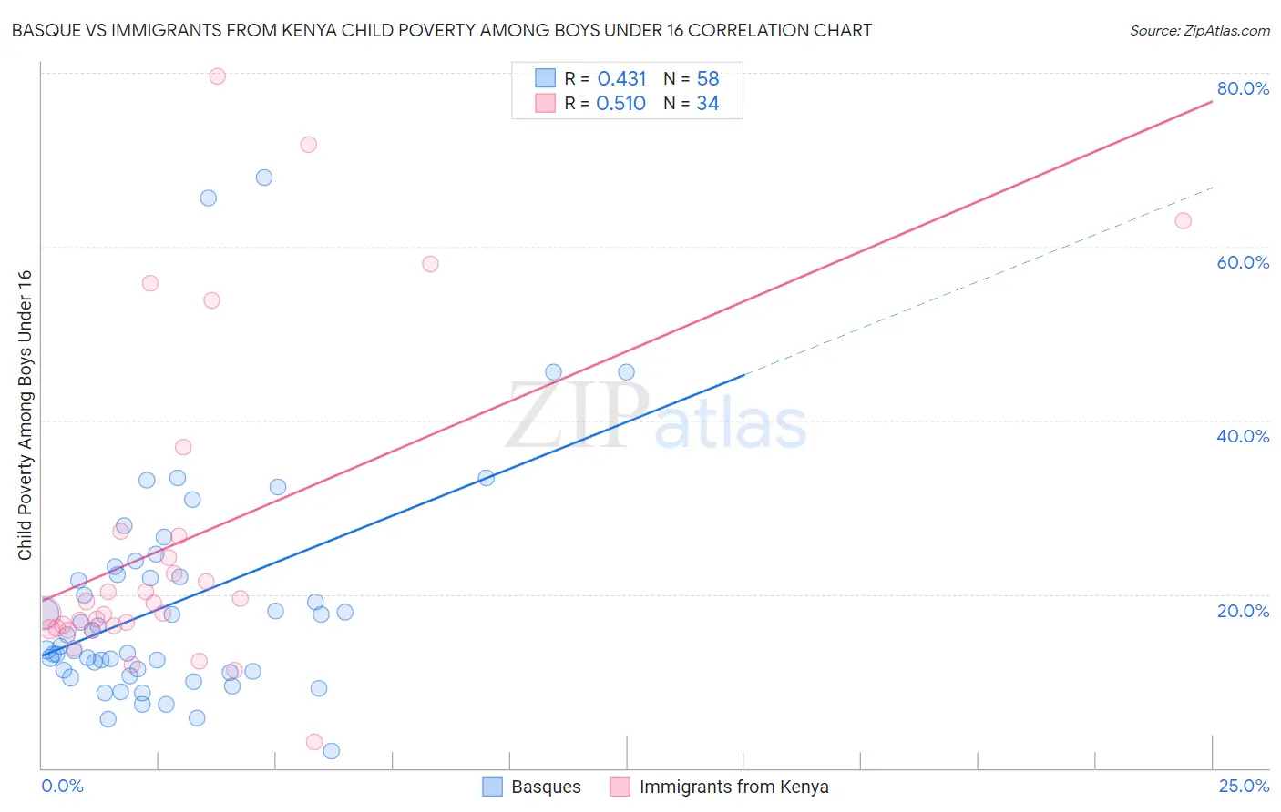 Basque vs Immigrants from Kenya Child Poverty Among Boys Under 16