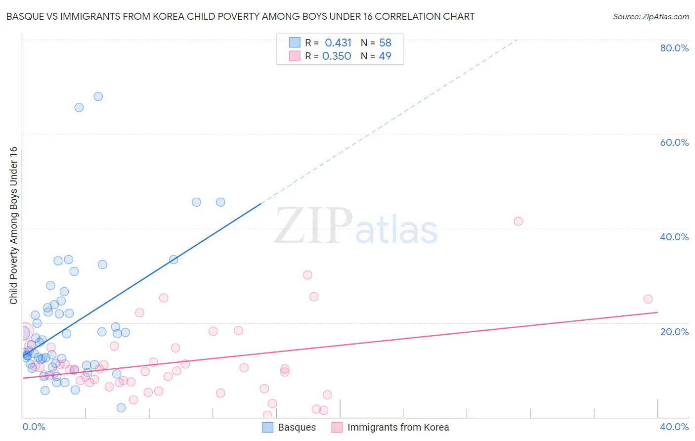 Basque vs Immigrants from Korea Child Poverty Among Boys Under 16