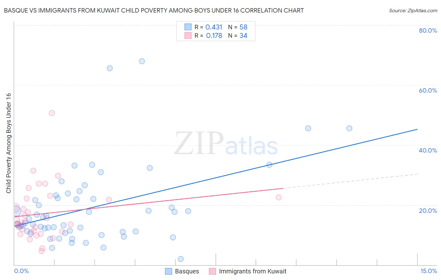 Basque vs Immigrants from Kuwait Child Poverty Among Boys Under 16