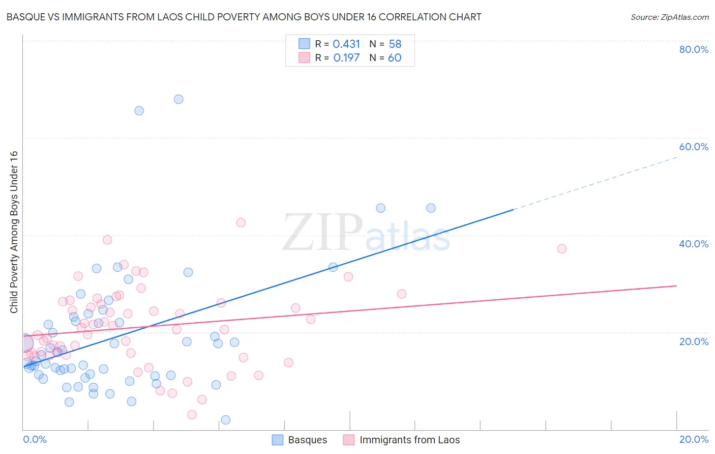Basque vs Immigrants from Laos Child Poverty Among Boys Under 16