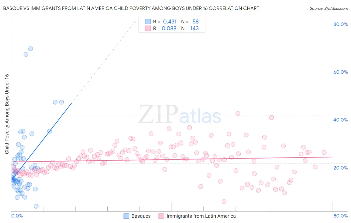 Basque vs Immigrants from Latin America Child Poverty Among Boys Under 16
