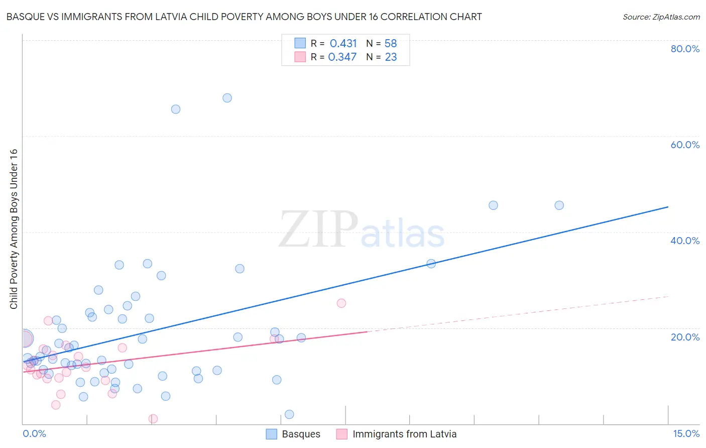 Basque vs Immigrants from Latvia Child Poverty Among Boys Under 16