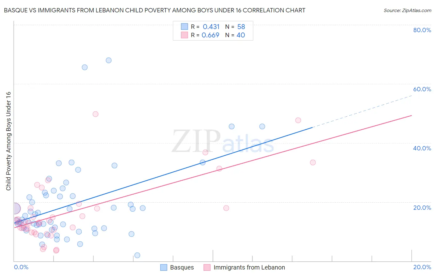 Basque vs Immigrants from Lebanon Child Poverty Among Boys Under 16