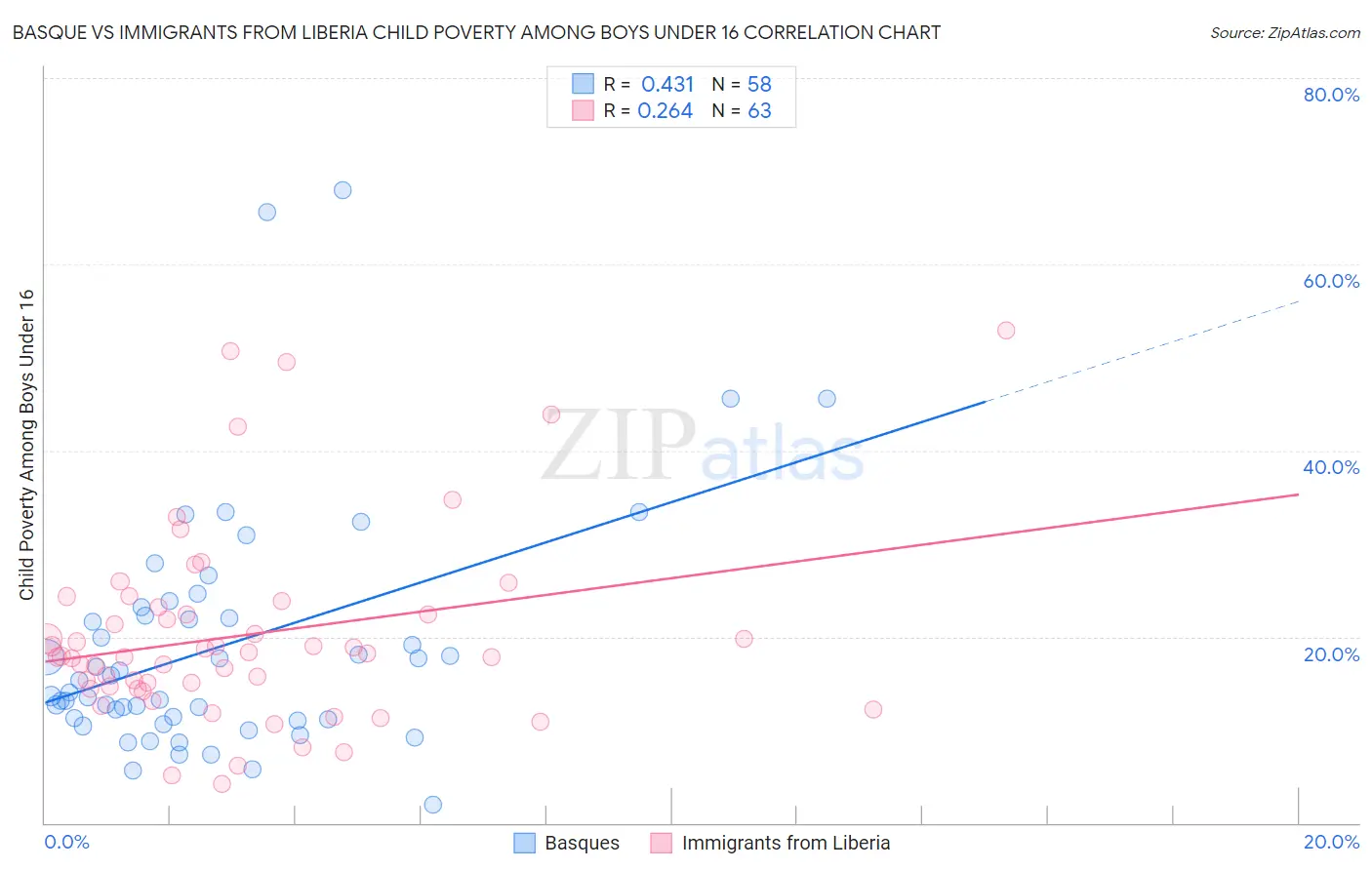 Basque vs Immigrants from Liberia Child Poverty Among Boys Under 16