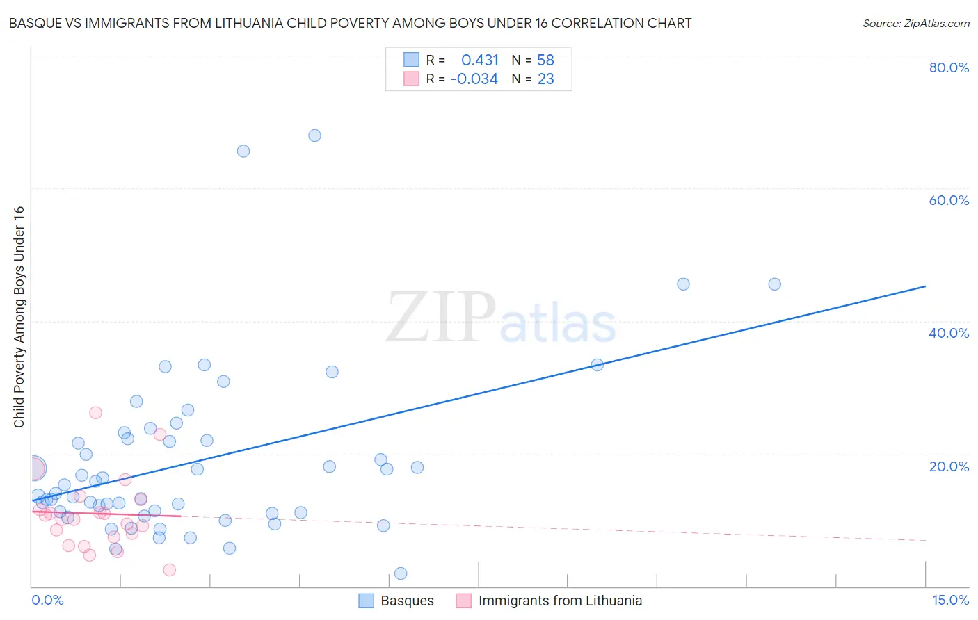 Basque vs Immigrants from Lithuania Child Poverty Among Boys Under 16