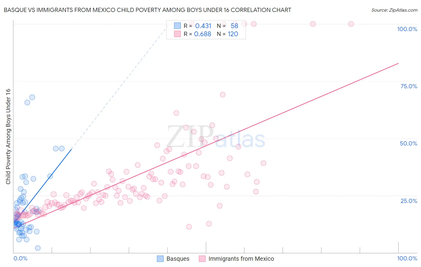 Basque vs Immigrants from Mexico Child Poverty Among Boys Under 16