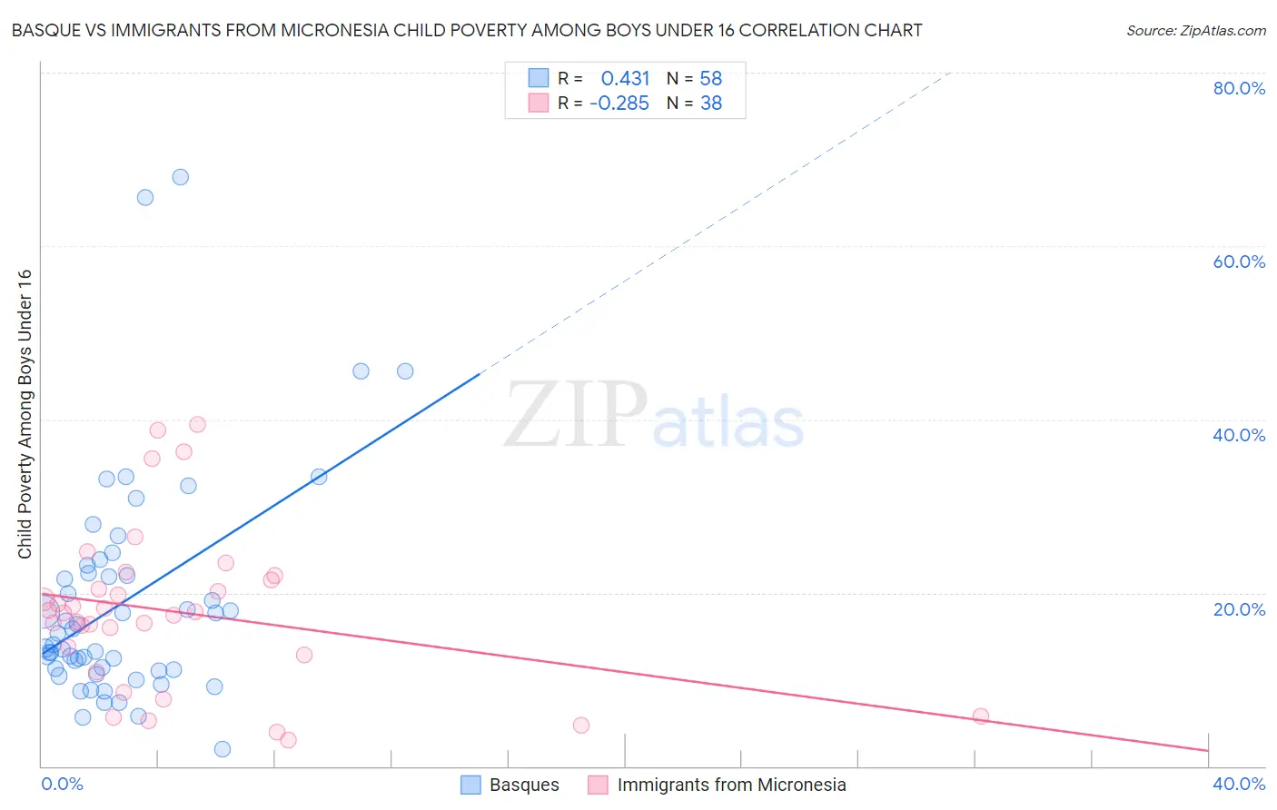 Basque vs Immigrants from Micronesia Child Poverty Among Boys Under 16