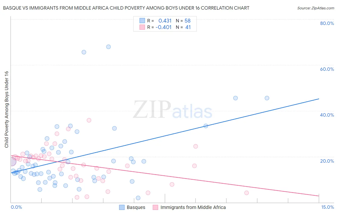 Basque vs Immigrants from Middle Africa Child Poverty Among Boys Under 16