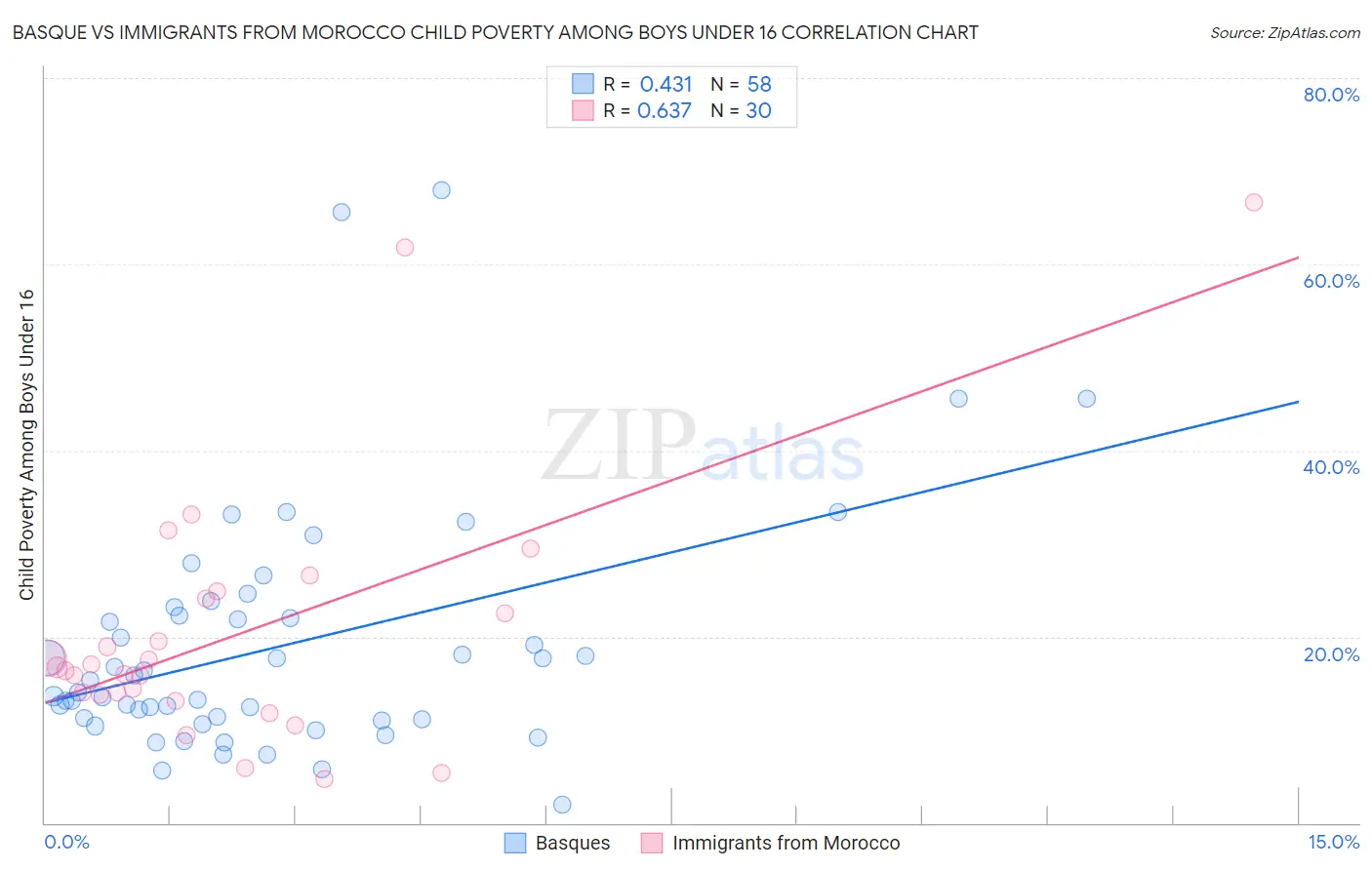 Basque vs Immigrants from Morocco Child Poverty Among Boys Under 16