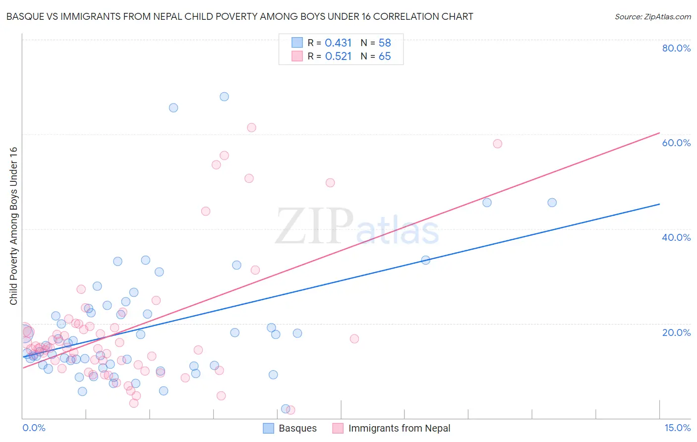 Basque vs Immigrants from Nepal Child Poverty Among Boys Under 16