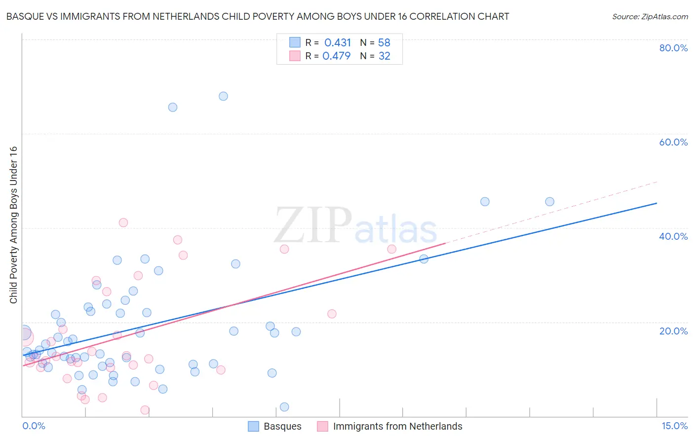 Basque vs Immigrants from Netherlands Child Poverty Among Boys Under 16